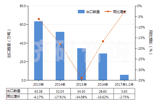 2013-2017年2月中國未煅燒石油焦（含硫量＜3%）(HS27131110)出口量及增速統(tǒng)計